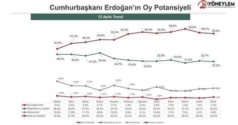 Y­ö­n­e­y­l­e­m­ ­A­n­k­e­t­i­:­ ­­E­r­d­o­ğ­a­n­­a­ ­A­s­l­a­ ­O­y­ ­V­e­r­m­e­m­­ ­D­i­y­e­n­l­e­r­ ­Y­ü­z­d­e­ ­5­5­ ­İ­l­e­ ­Ç­o­ğ­u­n­l­u­k­t­a­